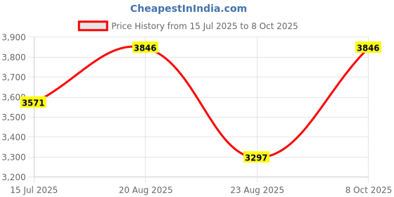 tatacliq.com Crocs Men's Mellow Stucco Slides crocs Price History Graph from 15 Jul 2025 to 8 Oct 2025