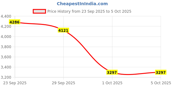 tatacliq.com Crocs Men's Mellow Stucco Slides crocs Price History Graph from 23 Sep 2025 to 4 Oct 2025