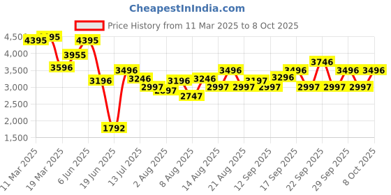 tatacliq.com Crocs Men's Mellow White Slides crocs Price History Graph from 11 Mar 2025 to 8 Oct 2025