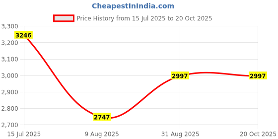 tatacliq.com Crocs Men's Mellow White Slides crocs Price History Graph from 15 Jul 2025 to 20 Oct 2025