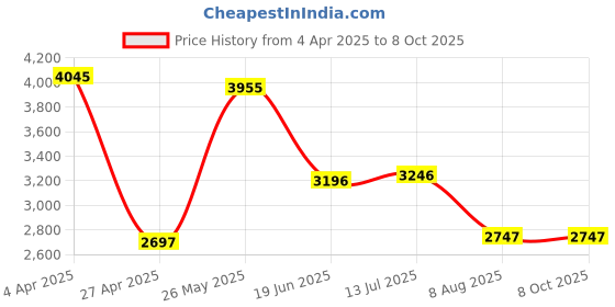 tatacliq.com Crocs Men's Mellow White Slides crocs Price History Graph from 4 Apr 2025 to 8 Oct 2025
