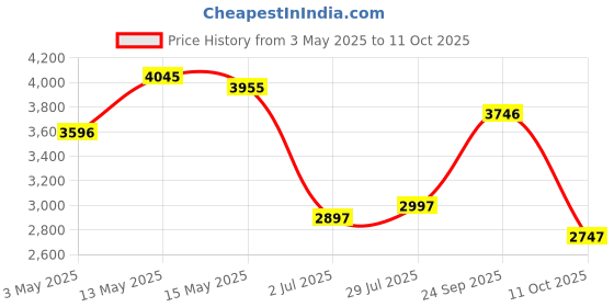 tatacliq.com Crocs Men's Mellow White Slides crocs Price History Graph from 3 May 2025 to 11 Oct 2025