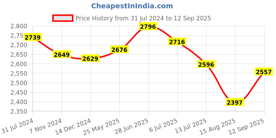 tatacliq.com Crocs Men's Modi Navy Flip Flops crocs Price History Graph from 31 Jul 2024 to 12 Sep 2025