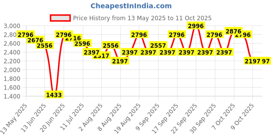 tatacliq.com Crocs Men's Modi Navy Flip Flops crocs Price History Graph from 13 May 2025 to 10 Oct 2025