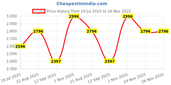 tatacliq.com Crocs Men's Modi Navy Flip Flops crocs Price History Graph from 19 Jul 2025 to 26 Nov 2025