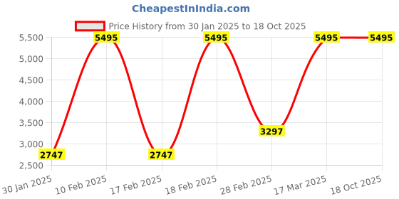 tatacliq.com Crocs Men's Off Court Black Back Strap Clogs crocs Price History Graph from 30 Jan 2025 to 18 Oct 2025