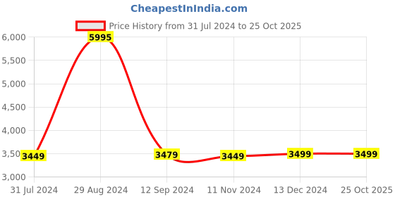 tatacliq.com Crocs Men's Off Court Grey Back Strap Clogs crocs Price History Graph from 31 Jul 2024 to 25 Oct 2025