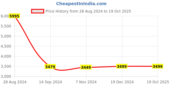 tatacliq.com Crocs Men's Off Court Grey Back Strap Clogs crocs Price History Graph from 28 Aug 2024 to 18 Oct 2025
