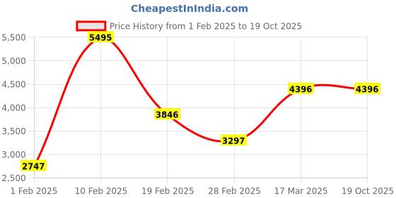 tatacliq.com Crocs Men's Off Court Navy Back Strap Clogs crocs Price History Graph from 1 Feb 2025 to 18 Oct 2025