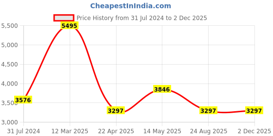tatacliq.com Crocs Men's Off Grid Beige Back Strap Clogs crocs Price History Graph from 31 Jul 2024 to 1 Dec 2025