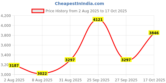 tatacliq.com Crocs Men's Off Grid Beige Back Strap Clogs crocs Price History Graph from 2 Aug 2025 to 17 Oct 2025