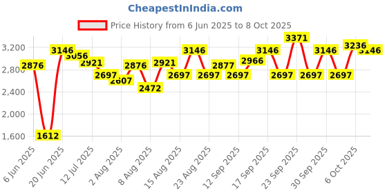 tatacliq.com Crocs Men's Off Grid Black Slides crocs Price History Graph from 6 Jun 2025 to 8 Oct 2025