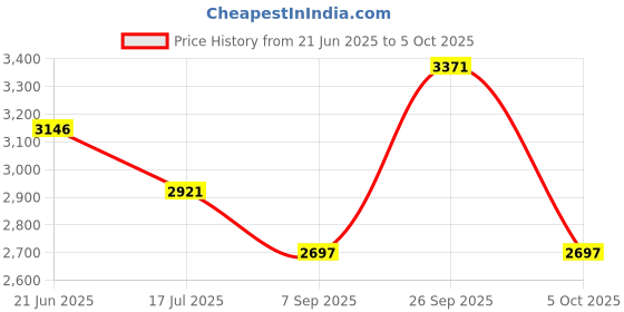 tatacliq.com Crocs Men's Off Grid Black Slides crocs Price History Graph from 21 Jun 2025 to 5 Oct 2025