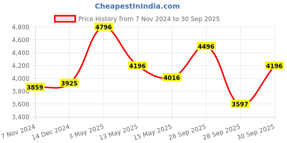 tatacliq.com Crocs Men's Off Grid Multicolor Back Strap Clogs crocs Price History Graph from 7 Nov 2024 to 30 Sep 2025