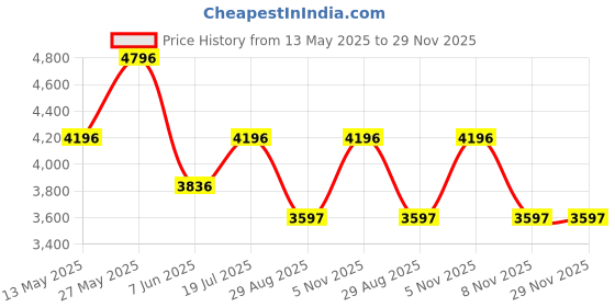 tatacliq.com Crocs Men's Off Grid Multicolor Back Strap Clogs crocs Price History Graph from 13 May 2025 to 28 Nov 2025