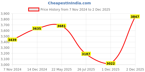 tatacliq.com Crocs Men's Off Grid Navy Back Strap Clogs crocs Price History Graph from 7 Nov 2024 to 1 Dec 2025