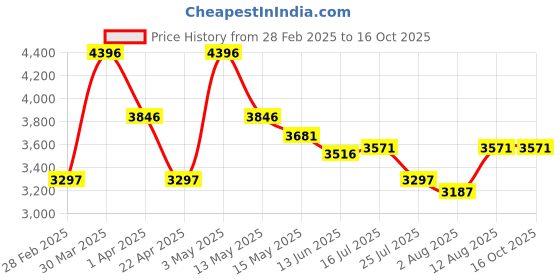tatacliq.com Crocs Men's Off Grid Navy Back Strap Clogs crocs Price History Graph from 28 Feb 2025 to 16 Oct 2025