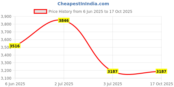 tatacliq.com Crocs Men's Off Grid Navy Back Strap Clogs crocs Price History Graph from 6 Jun 2025 to 16 Oct 2025