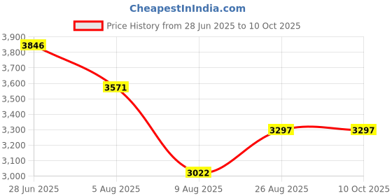 tatacliq.com Crocs Men's Off Grid Navy Back Strap Clogs crocs Price History Graph from 28 Jun 2025 to 9 Oct 2025