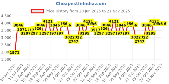 tatacliq.com Crocs Men's Off Grid Navy Back Strap Clogs crocs Price History Graph from 20 Jun 2025 to 20 Nov 2025