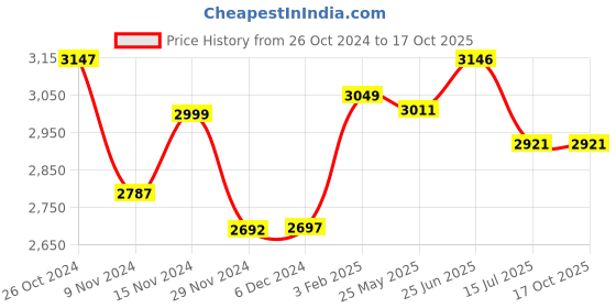 tatacliq.com Crocs Men's Off Grid White Slides crocs Price History Graph from 26 Oct 2024 to 16 Oct 2025