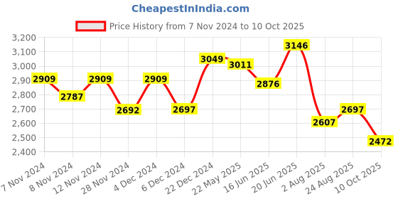 tatacliq.com Crocs Men's Off Grid White Slides crocs Price History Graph from 7 Nov 2024 to 10 Oct 2025