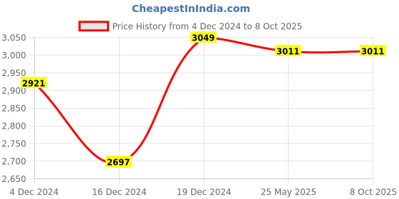 tatacliq.com Crocs Men's Off Grid White Slides crocs Price History Graph from 4 Dec 2024 to 7 Oct 2025