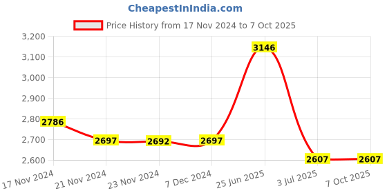 tatacliq.com Crocs Men's Off Grid White Slides crocs Price History Graph from 17 Nov 2024 to 6 Oct 2025