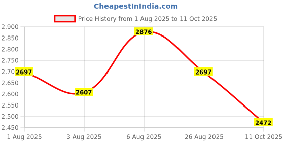 tatacliq.com Crocs Men's Off Grid White Slides crocs Price History Graph from 1 Aug 2025 to 10 Oct 2025