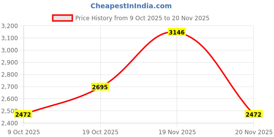 tatacliq.com Crocs Men's Off Grid White Slides crocs Price History Graph from 9 Oct 2025 to 20 Nov 2025