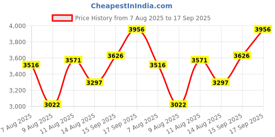 tatacliq.com Crocs Men's Off Road Beige Back Strap Clogs crocs Price History Graph from 7 Aug 2025 to 17 Sep 2025
