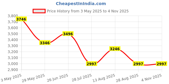 tatacliq.com Crocs Men's Off Road Green Back Strap Clogs crocs Price History Graph from 3 May 2025 to 4 Nov 2025