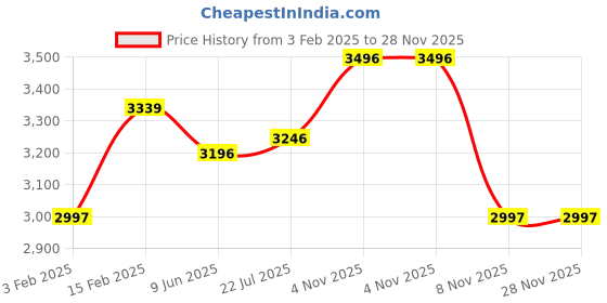 tatacliq.com Crocs Men's Off Road Green Back Strap Clogs crocs Price History Graph from 3 Feb 2025 to 28 Nov 2025