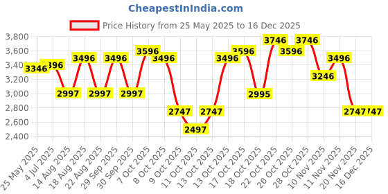 tatacliq.com Crocs Men's Off Road Green Back Strap Clogs crocs Price History Graph from 25 May 2025 to 16 Dec 2025