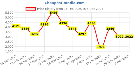 tatacliq.com Crocs Men's OffGrid Petal Pink Back Strap Clogs crocs Price History Graph from 14 Feb 2025 to 5 Dec 2025