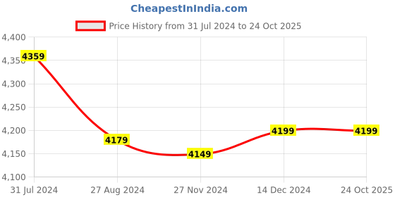 tatacliq.com Crocs Men's On The Clock Black Loafers crocs Price History Graph from 31 Jul 2024 to 24 Oct 2025