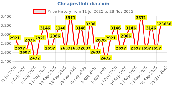 tatacliq.com Crocs Men's Orange Back Strap Clogs crocs Price History Graph from 11 Jul 2025 to 28 Nov 2025