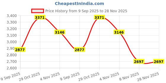 tatacliq.com Crocs Men's Pink Back Strap Clogs crocs Price History Graph from 9 Sep 2025 to 28 Nov 2025