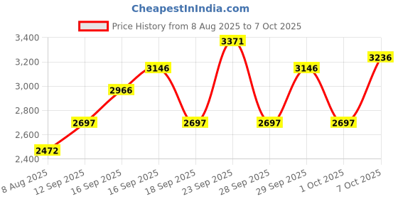 tatacliq.com Crocs Men's Pink Back Strap Clogs crocs Price History Graph from 8 Aug 2025 to 7 Oct 2025