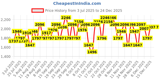 tatacliq.com Crocs Men's Pink Casual Sandals crocs Price History Graph from 3 Jul 2025 to 24 Dec 2025