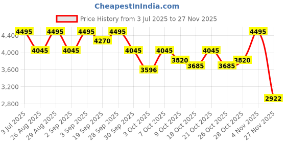 tatacliq.com Crocs Men's Purple Back Strap Clogs crocs Price History Graph from 3 Jul 2025 to 27 Nov 2025