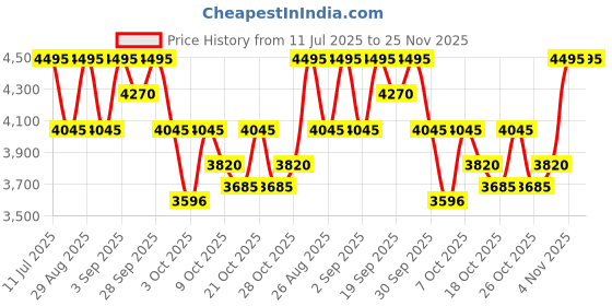 tatacliq.com Crocs Men's Purple Back Strap Clogs crocs Price History Graph from 11 Jul 2025 to 24 Nov 2025