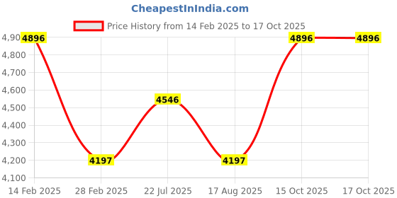 tatacliq.com Crocs Men's Stomp White Back Strap Clogs crocs Price History Graph from 14 Feb 2025 to 15 Oct 2025
