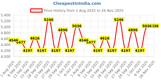 tatacliq.com Crocs Men's Stomp White Back Strap Clogs crocs Price History Graph from 1 Aug 2025 to 26 Nov 2025