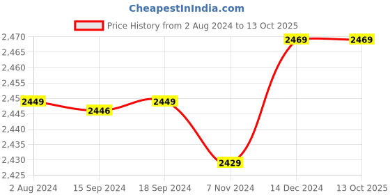 tatacliq.com Crocs Men's Swiftwater Black Flip Flops crocs Price History Graph from 2 Aug 2024 to 12 Oct 2025