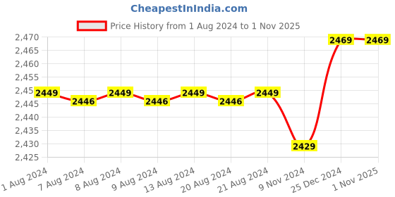 tatacliq.com Crocs Men's Swiftwater Black Flip Flops crocs Price History Graph from 1 Aug 2024 to 31 Oct 2025