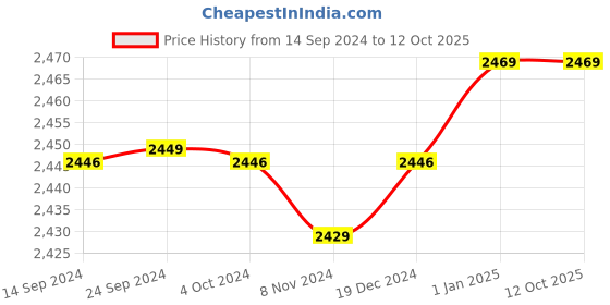 tatacliq.com Crocs Men's Swiftwater Black Flip Flops crocs Price History Graph from 14 Sep 2024 to 11 Oct 2025