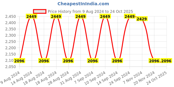 tatacliq.com Crocs Men's Swiftwater Navy Flip Flops crocs Price History Graph from 9 Aug 2024 to 23 Oct 2025