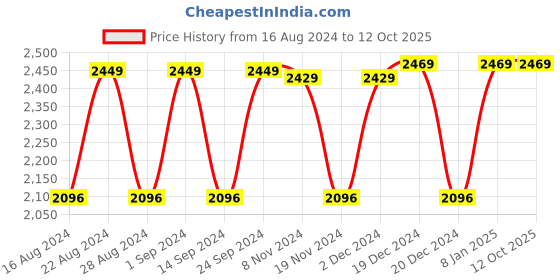 tatacliq.com Crocs Men's Swiftwater Navy Flip Flops crocs Price History Graph from 16 Aug 2024 to 12 Oct 2025