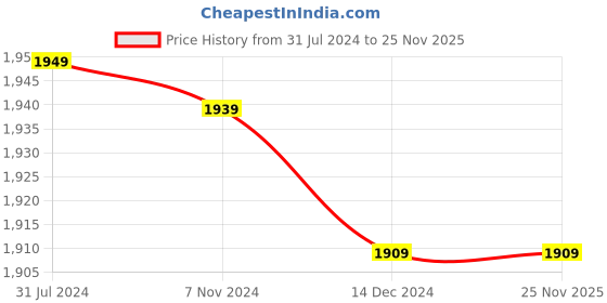 tatacliq.com Crocs Men's Swiftwater Wave Black Sling Back Sandals crocs Price History Graph from 31 Jul 2024 to 25 Nov 2025
